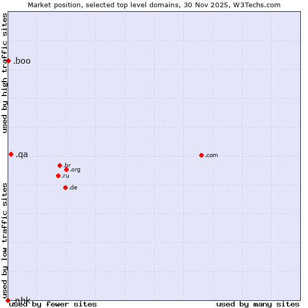 Market position of .qa (Qatar) vs. .boo (Boo) vs. .nhk (Japan Broadcasting Corporation brand)