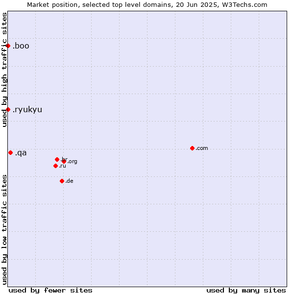 Market position of .qa (Qatar) vs. .boo (Boo) vs. .ryukyu (Ryukyu, region of Okinawa, Japan)