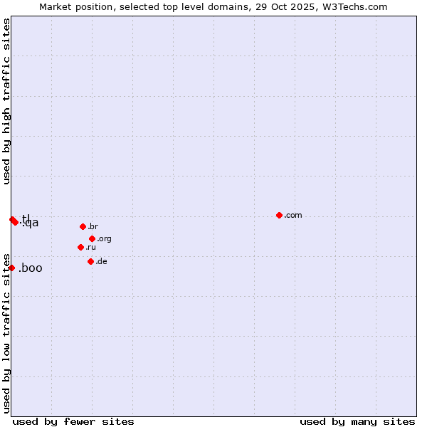 Market position of .qa (Qatar) vs. .tl (Timor-Leste) vs. .boo (Boo)