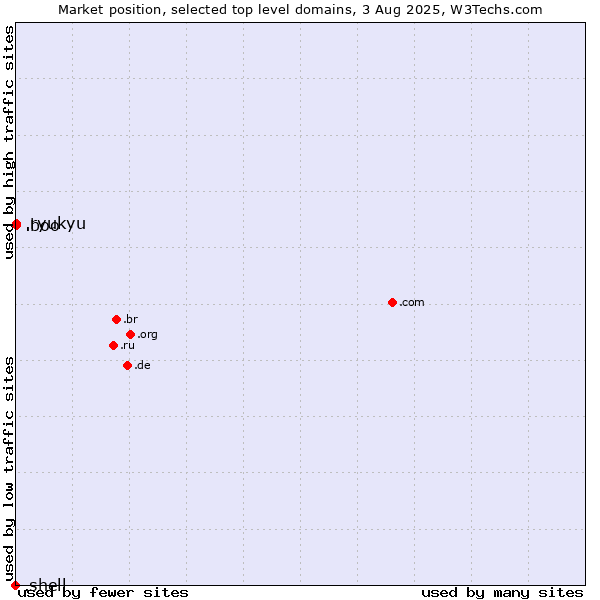 Market position of .boo (Boo) vs. .ryukyu (Ryukyu, region of Okinawa, Japan) vs. .shell (Shell brand)