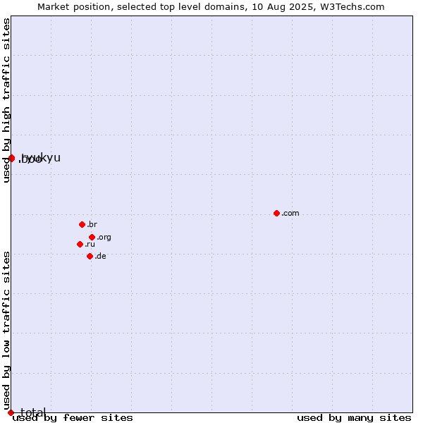 Market position of .boo (Boo) vs. .ryukyu (Ryukyu, region of Okinawa, Japan) vs. .total (Total brand)