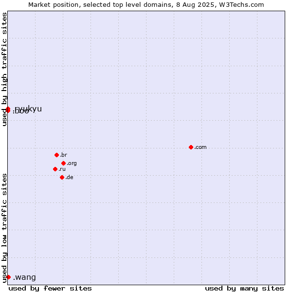 Market position of .wang (Wăng, Chinese 网 for web) vs. .boo (Boo) vs. .ryukyu (Ryukyu, region of Okinawa, Japan)