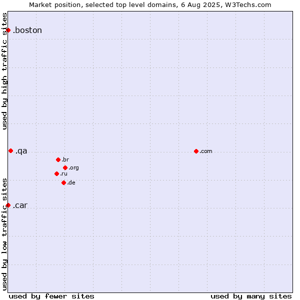 Market position of .qa (Qatar) vs. .boston (City of Boston, USA) vs. .car (Automobile industry)