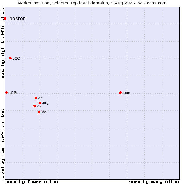 Market position of .cc (Cocos (Keeling) Islands) vs. .qa (Qatar) vs. .boston (City of Boston, USA)