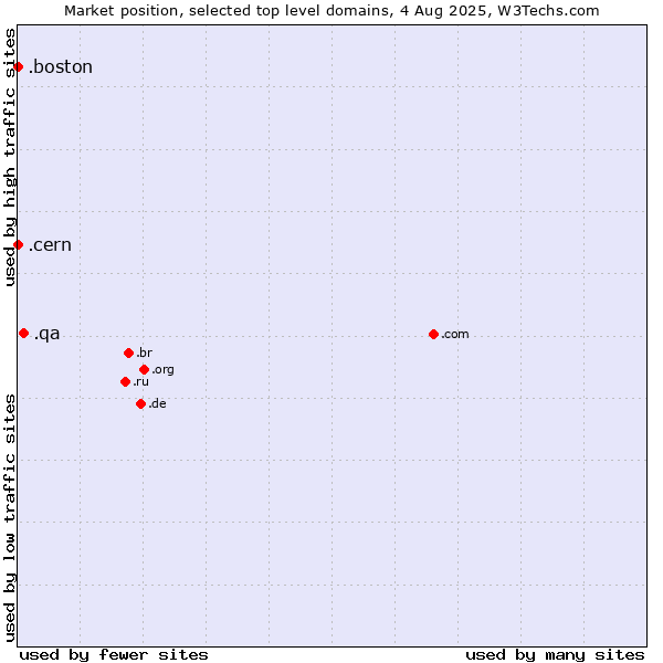 Market position of .qa (Qatar) vs. .boston (City of Boston, USA) vs. .cern (European Organization for Nuclear Research brand)