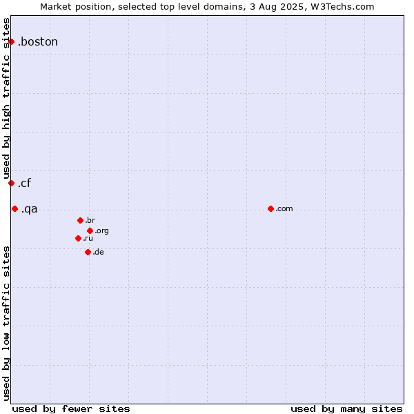 Market position of .qa (Qatar) vs. .cf (Central African Republic) vs. .boston (City of Boston, USA)