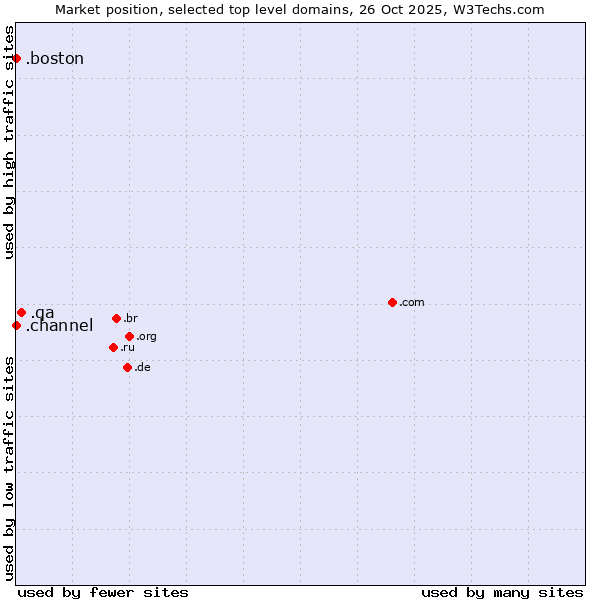 Market position of .qa (Qatar) vs. .boston (City of Boston, USA) vs. .channel (YouTube channels)