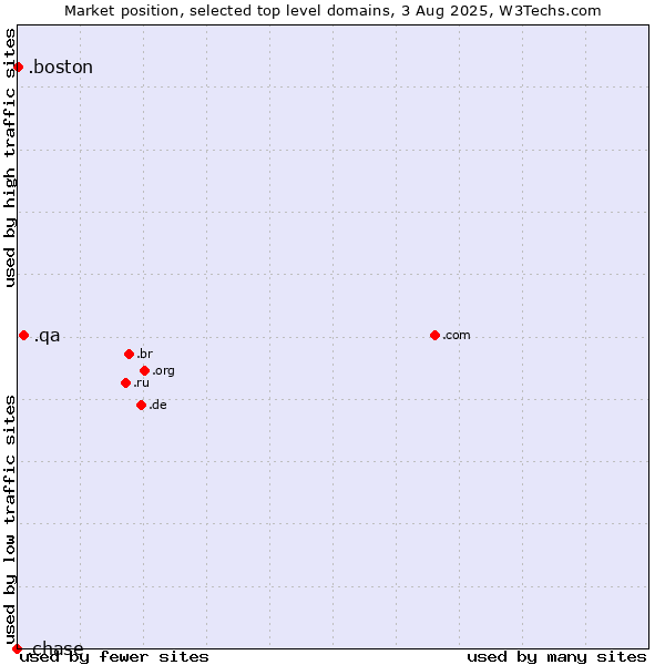 Market position of .qa (Qatar) vs. .boston (City of Boston, USA) vs. .chase (JPMorgan Chase brand)