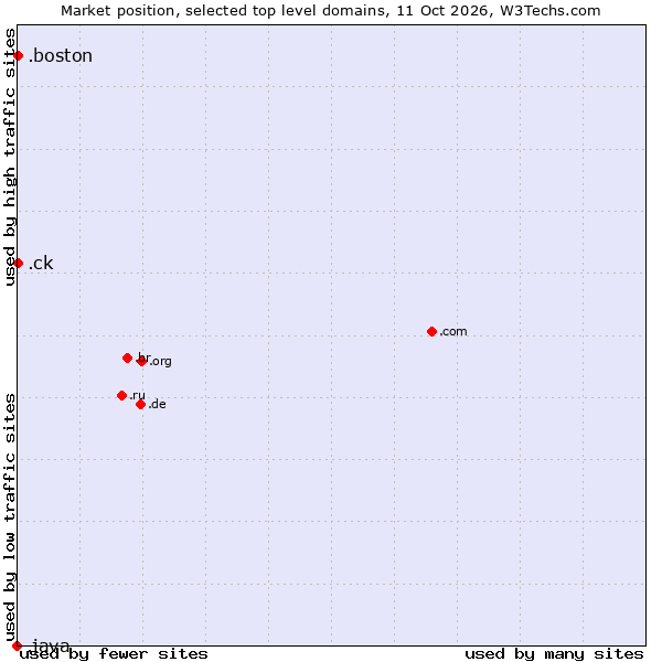 Market position of .boston (City of Boston, USA) vs. .ck (Cook Islands) vs. .java (Java programming language)