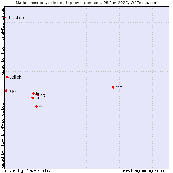 Market position of .click (Click) vs. .qa (Qatar) vs. .boston (City of Boston, USA)