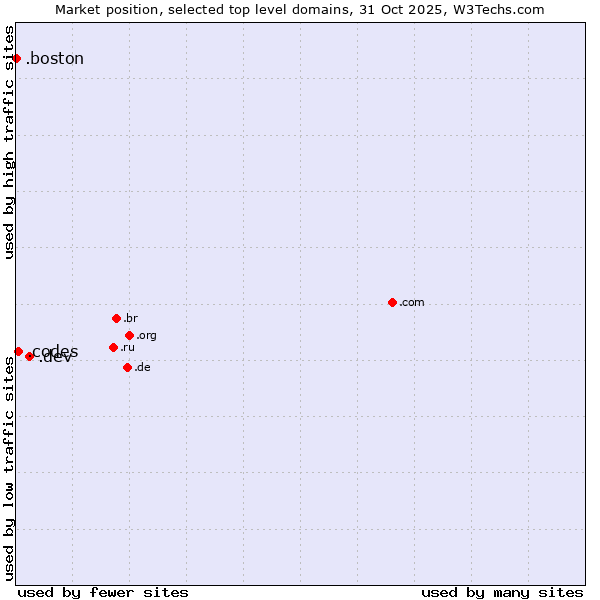 Market position of .dev (Dev, projects in development) vs. .codes (Codes) vs. .boston (City of Boston, USA)