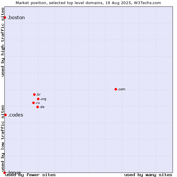 Market position of .codes (Codes) vs. .boston (City of Boston, USA) vs. .locus (Locus Analytics brand)