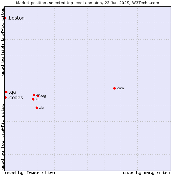 Market position of .qa (Qatar) vs. .codes (Codes) vs. .boston (City of Boston, USA)