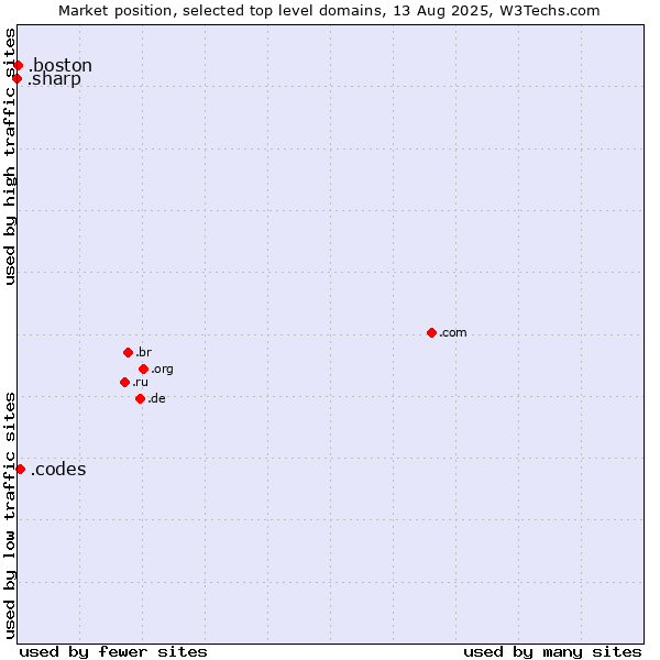 Market position of .codes (Codes) vs. .boston (City of Boston, USA) vs. .sharp (Sharp brand)