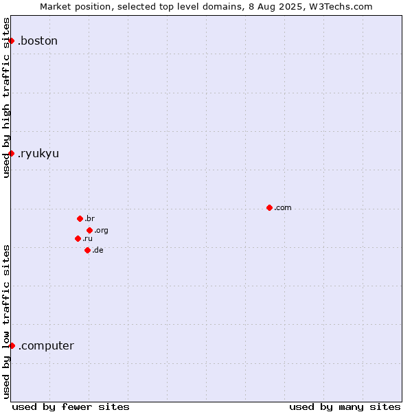Market position of .computer (Computer industry) vs. .boston (City of Boston, USA) vs. .ryukyu (Ryukyu, region of Okinawa, Japan)