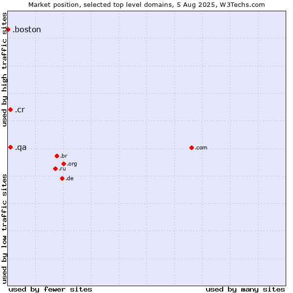 Market position of .cr (Costa Rica) vs. .qa (Qatar) vs. .boston (City of Boston, USA)