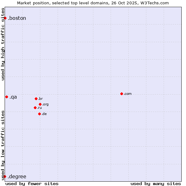 Market position of .qa (Qatar) vs. .boston (City of Boston, USA) vs. .degree (Degree)