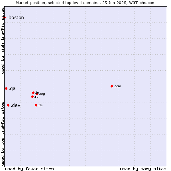 Market position of .dev (Dev, projects in development) vs. .qa (Qatar) vs. .boston (City of Boston, USA)