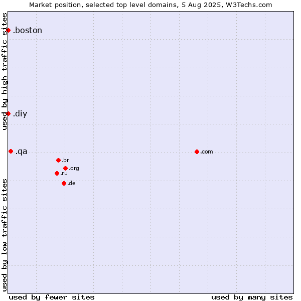 Market position of .qa (Qatar) vs. .diy (Do it yourself) vs. .boston (City of Boston, USA)
