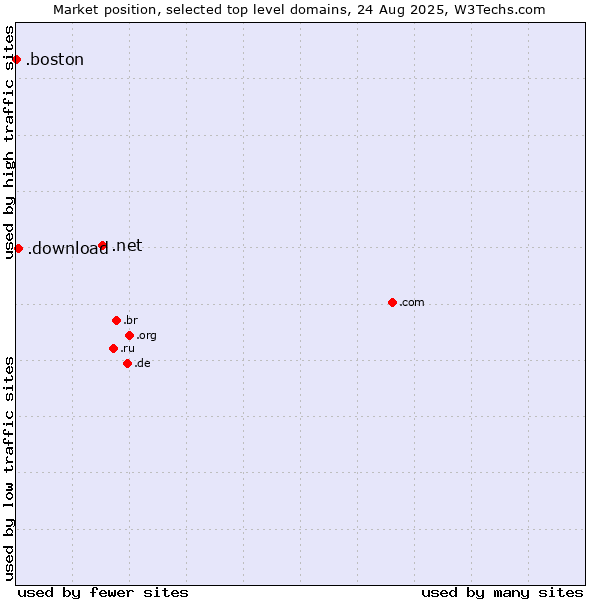 Market position of .net (Network providers) vs. .download (Download) vs. .boston (City of Boston, USA)