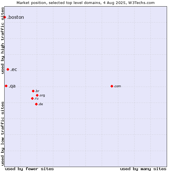 Market position of .ec (Ecuador) vs. .qa (Qatar) vs. .boston (City of Boston, USA)