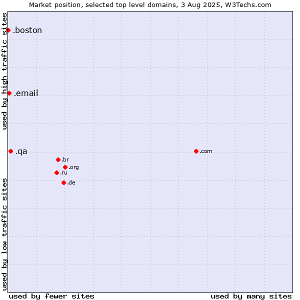 Market position of .qa (Qatar) vs. .email (Email) vs. .boston (City of Boston, USA)