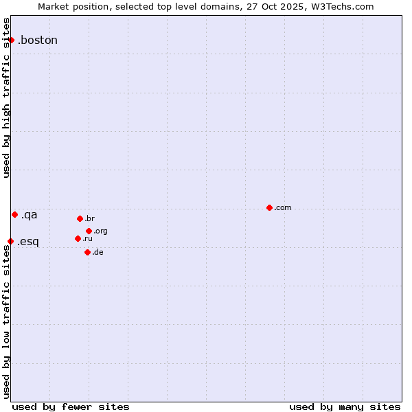 Market position of .qa (Qatar) vs. .boston (City of Boston, USA) vs. .esq (Short for esquire)