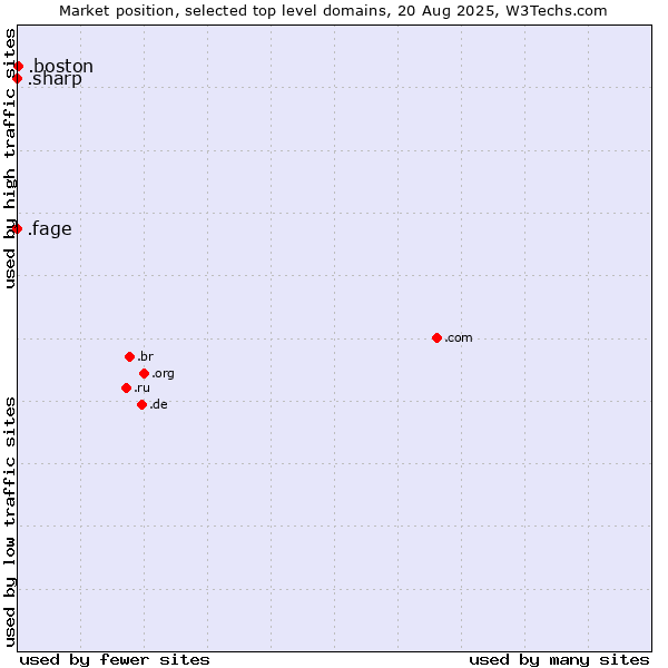 Market position of .boston (City of Boston, USA) vs. .fage (Fage Dairy Industry brand) vs. .sharp (Sharp brand)