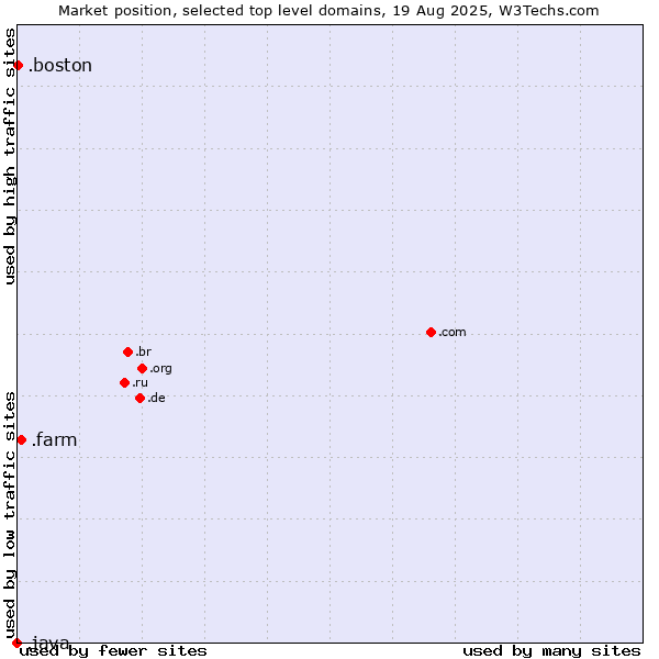 Market position of .farm (Farming industry) vs. .boston (City of Boston, USA) vs. .java (Java programming language)