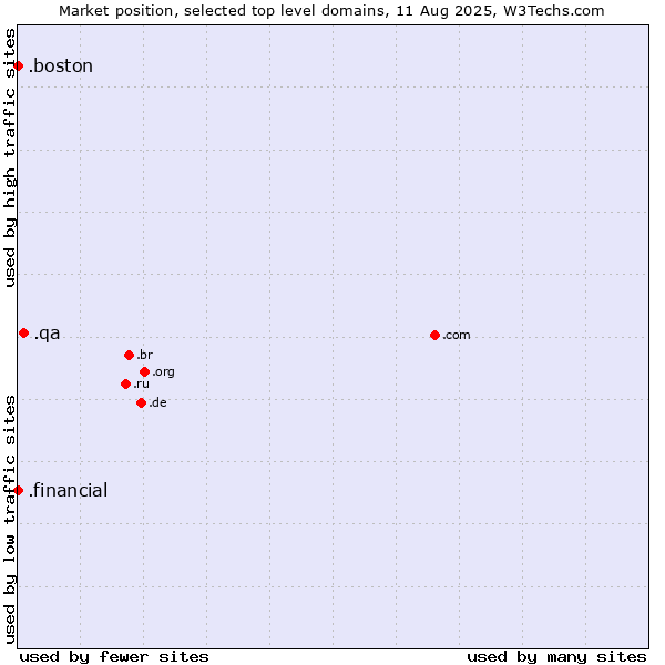Market position of .qa (Qatar) vs. .financial (Financial) vs. .boston (City of Boston, USA)