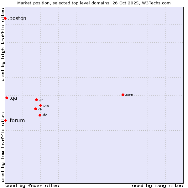 Market position of .qa (Qatar) vs. .forum (Forum) vs. .boston (City of Boston, USA)