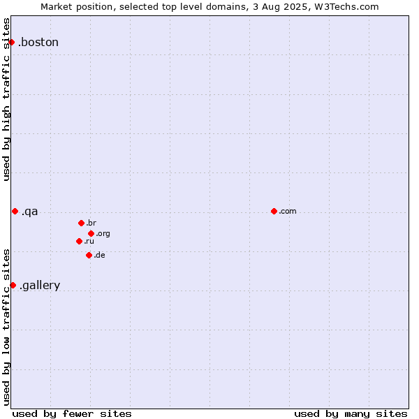 Market position of .qa (Qatar) vs. .gallery (Gallery) vs. .boston (City of Boston, USA)