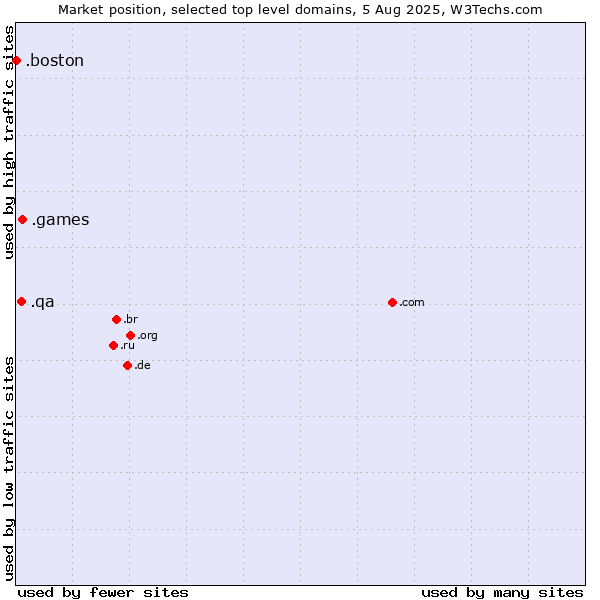 Market position of .games (Games) vs. .qa (Qatar) vs. .boston (City of Boston, USA)
