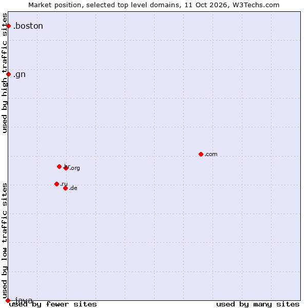 Market position of .gn (Guinea) vs. .boston (City of Boston, USA) vs. .java (Java programming language)