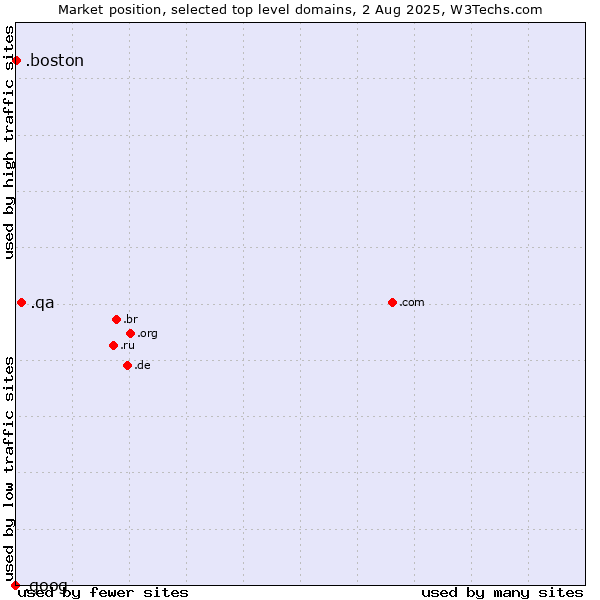 Market position of .qa (Qatar) vs. .boston (City of Boston, USA) vs. .goog (Google brand)