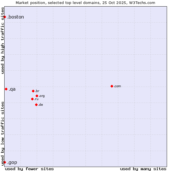 Market position of .qa (Qatar) vs. .gop (US Republican Party (Grand Old Part)) vs. .boston (City of Boston, USA)