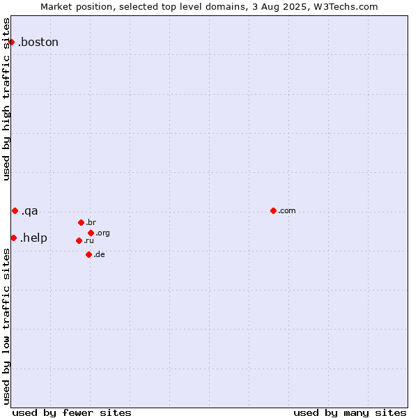 Market position of .qa (Qatar) vs. .help (Help) vs. .boston (City of Boston, USA)