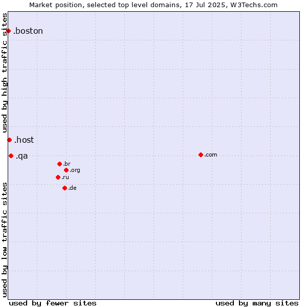 Market position of .qa (Qatar) vs. .host (Hosting industry) vs. .boston (City of Boston, USA)