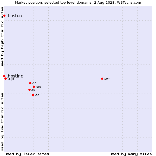 Market position of .qa (Qatar) vs. .hosting (Hosting) vs. .boston (City of Boston, USA)