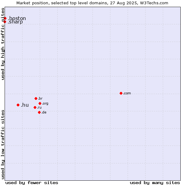 Market position of .hu (Hungary) vs. .boston (City of Boston, USA) vs. .sharp (Sharp brand)