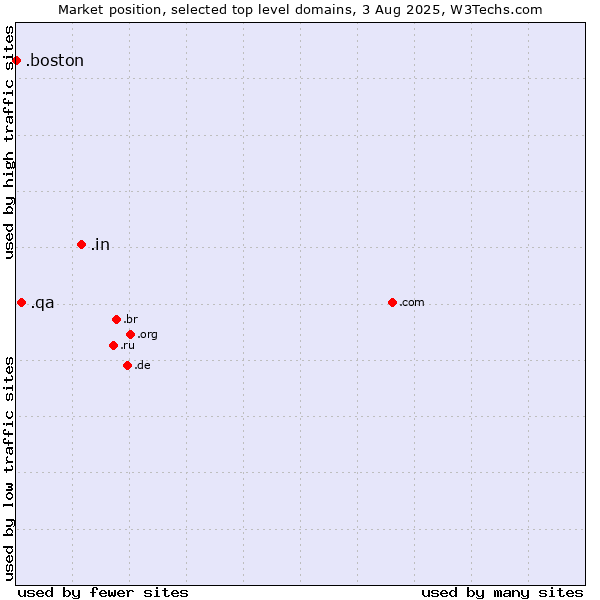 Market position of .in (India) vs. .qa (Qatar) vs. .boston (City of Boston, USA)