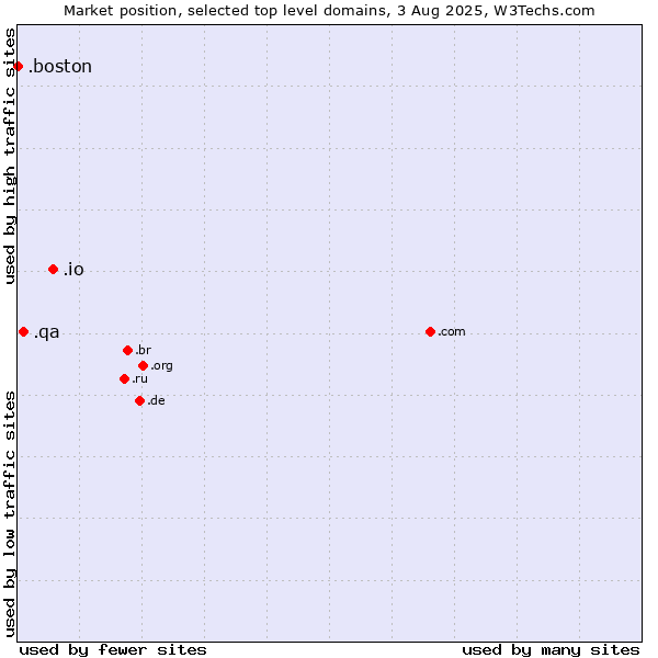 Market position of .io (British Indian Ocean Territory) vs. .qa (Qatar) vs. .boston (City of Boston, USA)