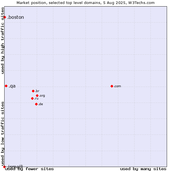 Market position of .qa (Qatar) vs. .boston (City of Boston, USA) vs. .ismaili (Shia Ismaili Muslim community)