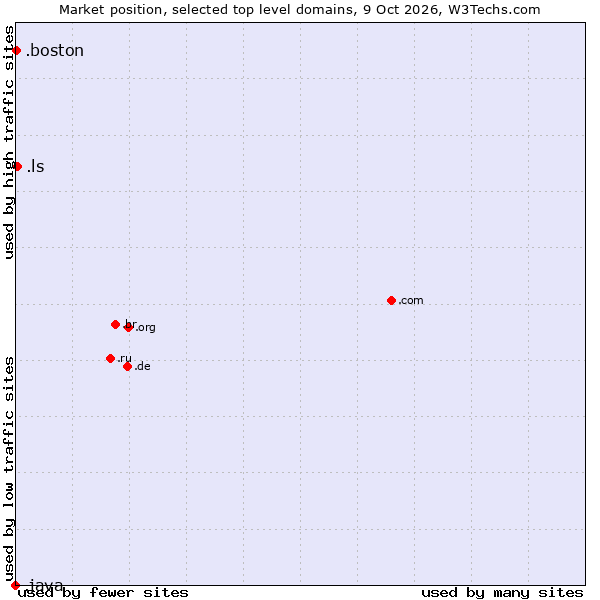 Market position of .ls (Lesotho) vs. .boston (City of Boston, USA) vs. .java (Java programming language)