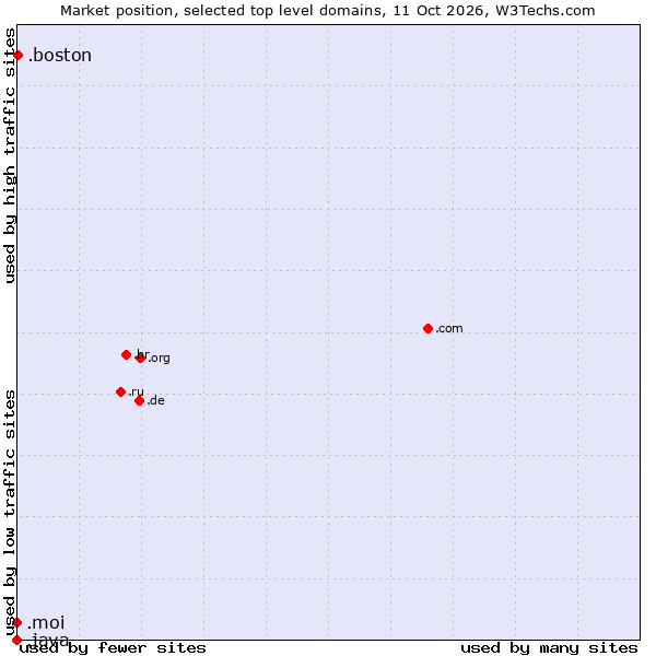 Market position of .boston (City of Boston, USA) vs. .moi (French for me or I) vs. .java (Java programming language)