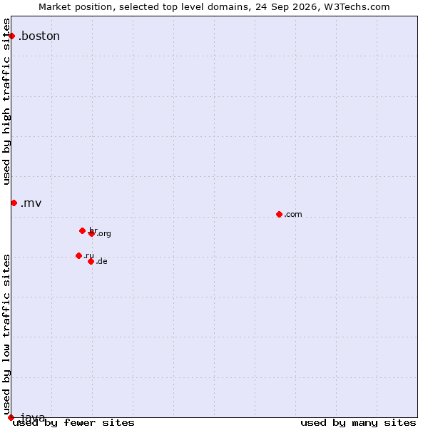 Market position of .mv (Maldives) vs. .boston (City of Boston, USA) vs. .java (Java programming language)