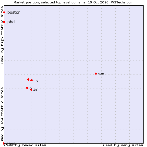 Market position of .boston (City of Boston, USA) vs. .phd (Ph.D.) vs. .java (Java programming language)