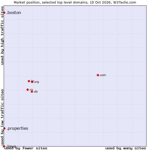 Market position of .properties (Properties) vs. .boston (City of Boston, USA) vs. .java (Java programming language)