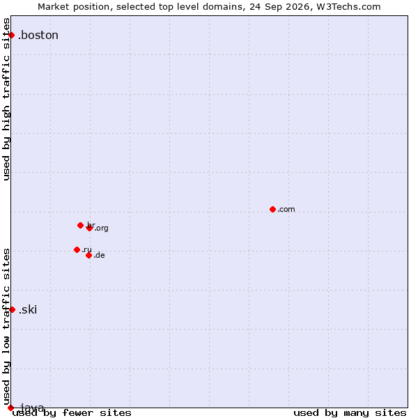 Market position of .ski (Ski sports community ) vs. .boston (City of Boston, USA) vs. .java (Java programming language)