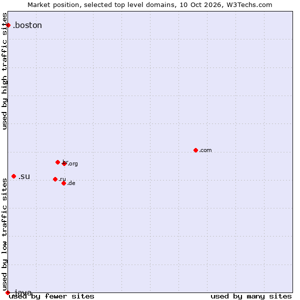Market position of .su (Soviet Union (being phased out)) vs. .boston (City of Boston, USA) vs. .java (Java programming language)